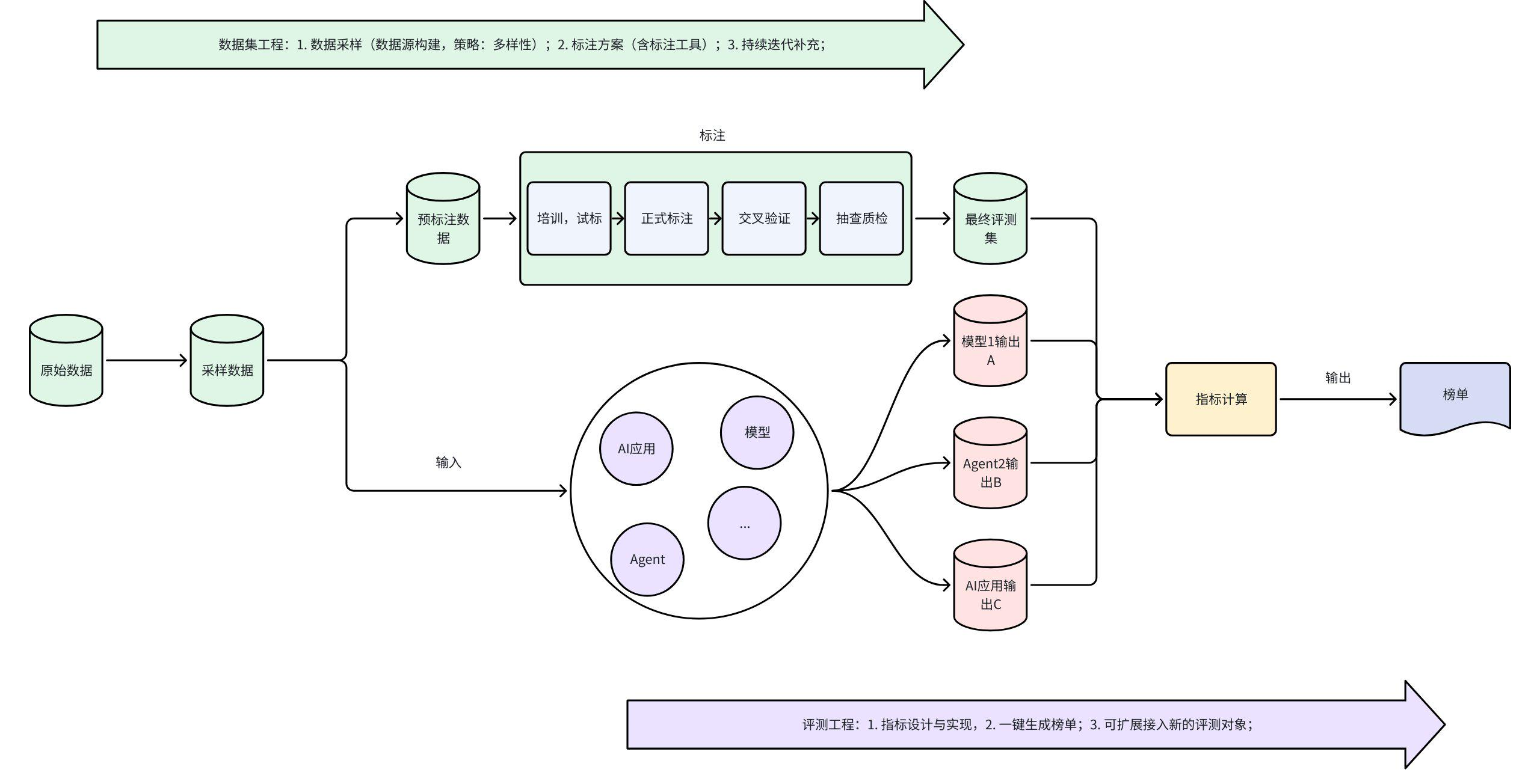 Benchmark构建流程图